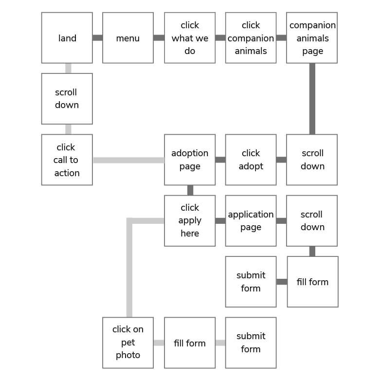 A UX user flow diagram explaining the different paths a user must go through to reach the adoption page in Animals Lebanon