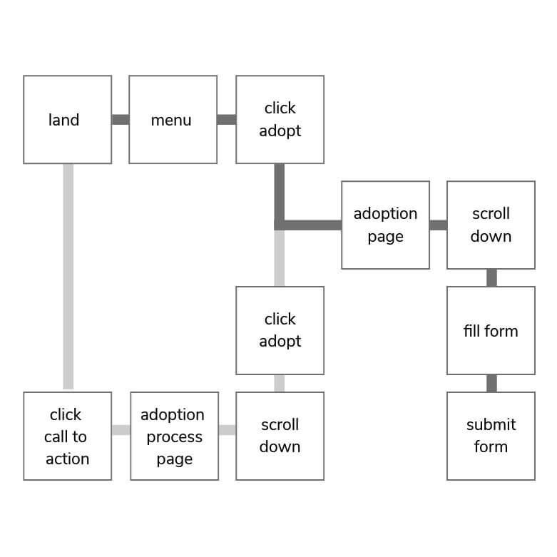 A UX user flow diagram explaining the different paths a user must go through to reach the adoption page in BETA