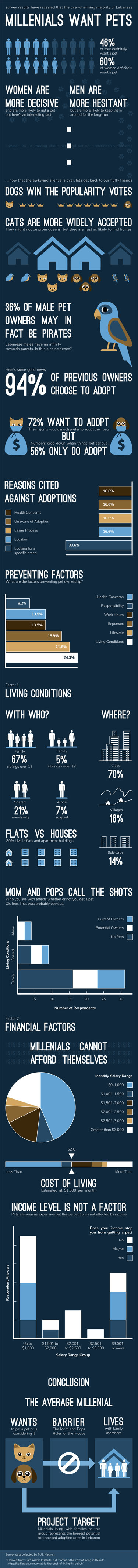 Infographic on the attitude of the average Lebanese towards pet ownership