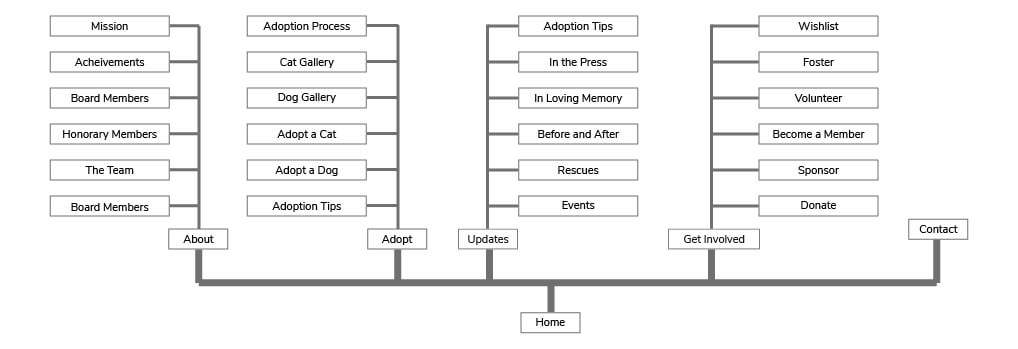 The current sitemap tree of BETA