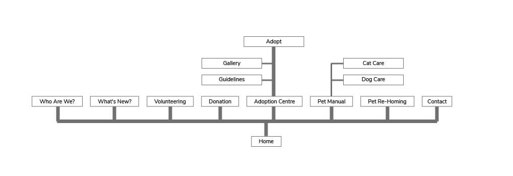 Site Map for the new BETA UX Proposal showing clear user flows