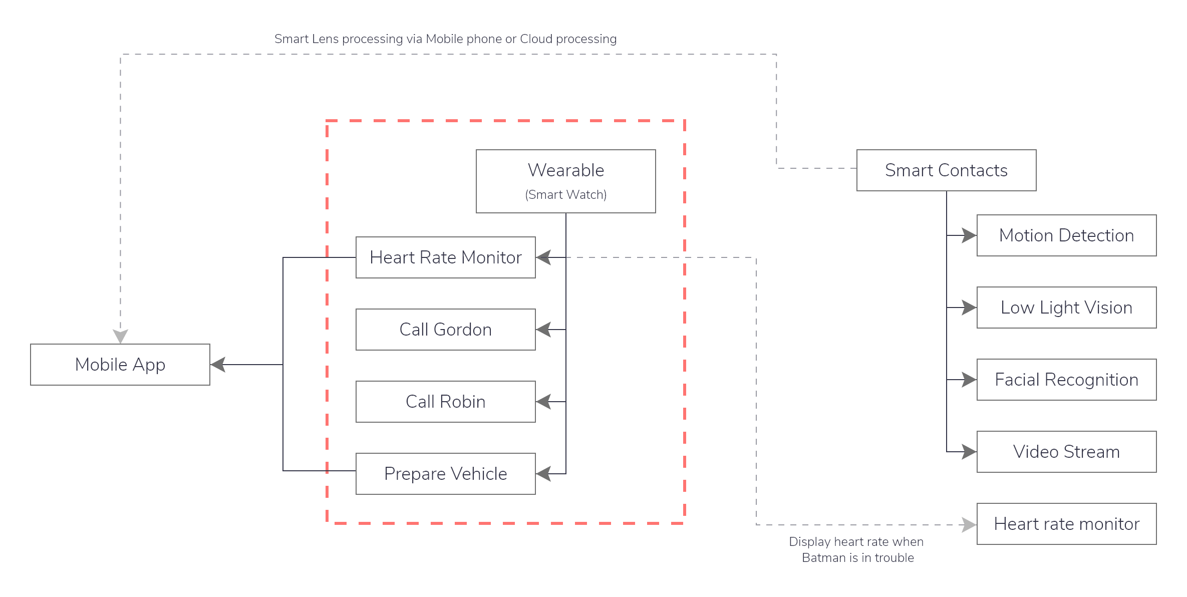 A flow chart looking at how a health monitoring system might feed to the application.