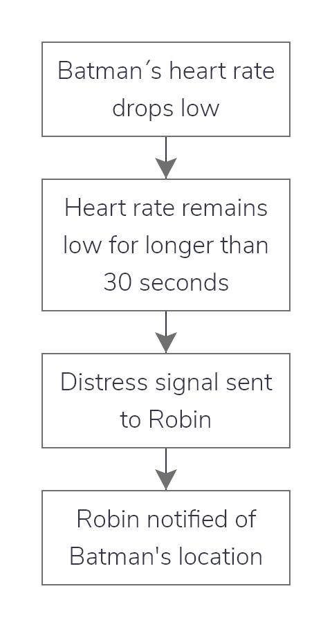 A flow chart with a sequence of how a distress signal might be sent