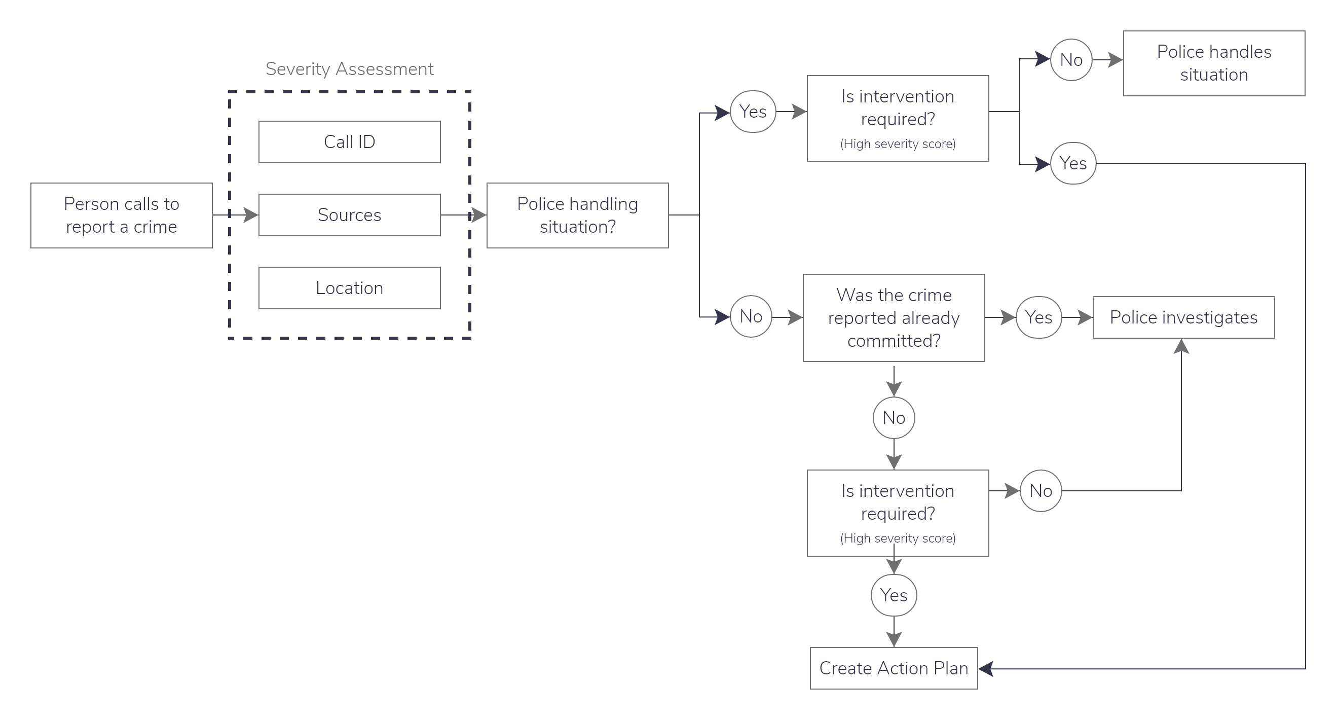 A diagram looking at how BatAI ranks and categorizes reports