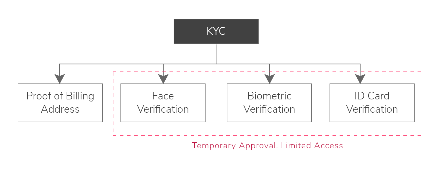 KYC requirements diagram highlight three factors we can verify during sign up which are face, biometric, and ID card verification