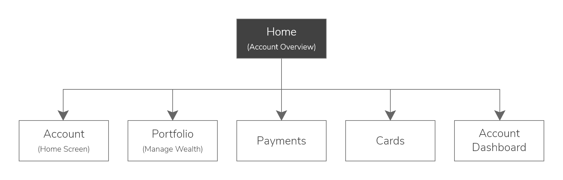 A diagram showing the main navigational menus to be used, which are: Account, Portfolio, Payments, Cards, and Dashboard