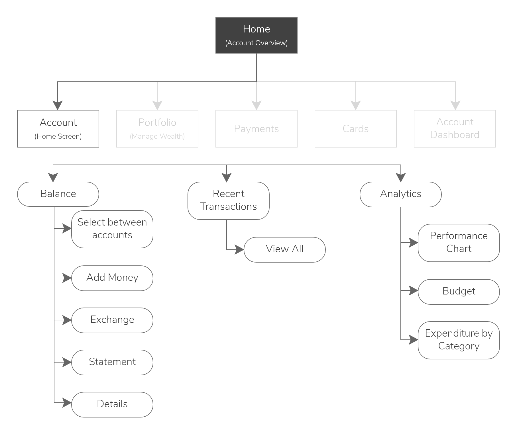 The different submenus under the account, such as Account Balance, Recent Transactions, and Analytics, and the different actions associated with them.