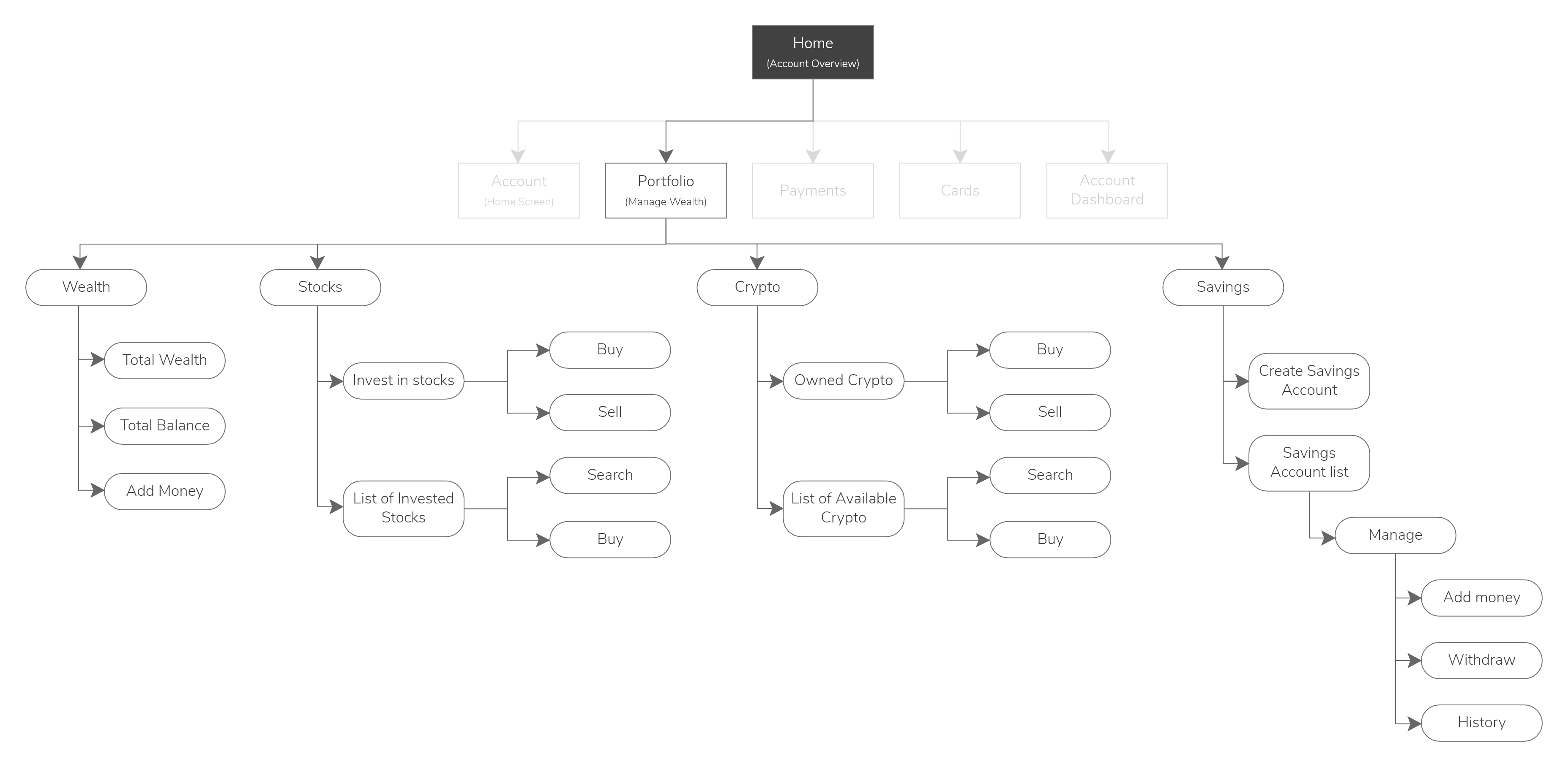 The different submenus under the portfolio  tab, such as Wealth management, stocks and securities, crypto, and savings, and the different actions associated with them