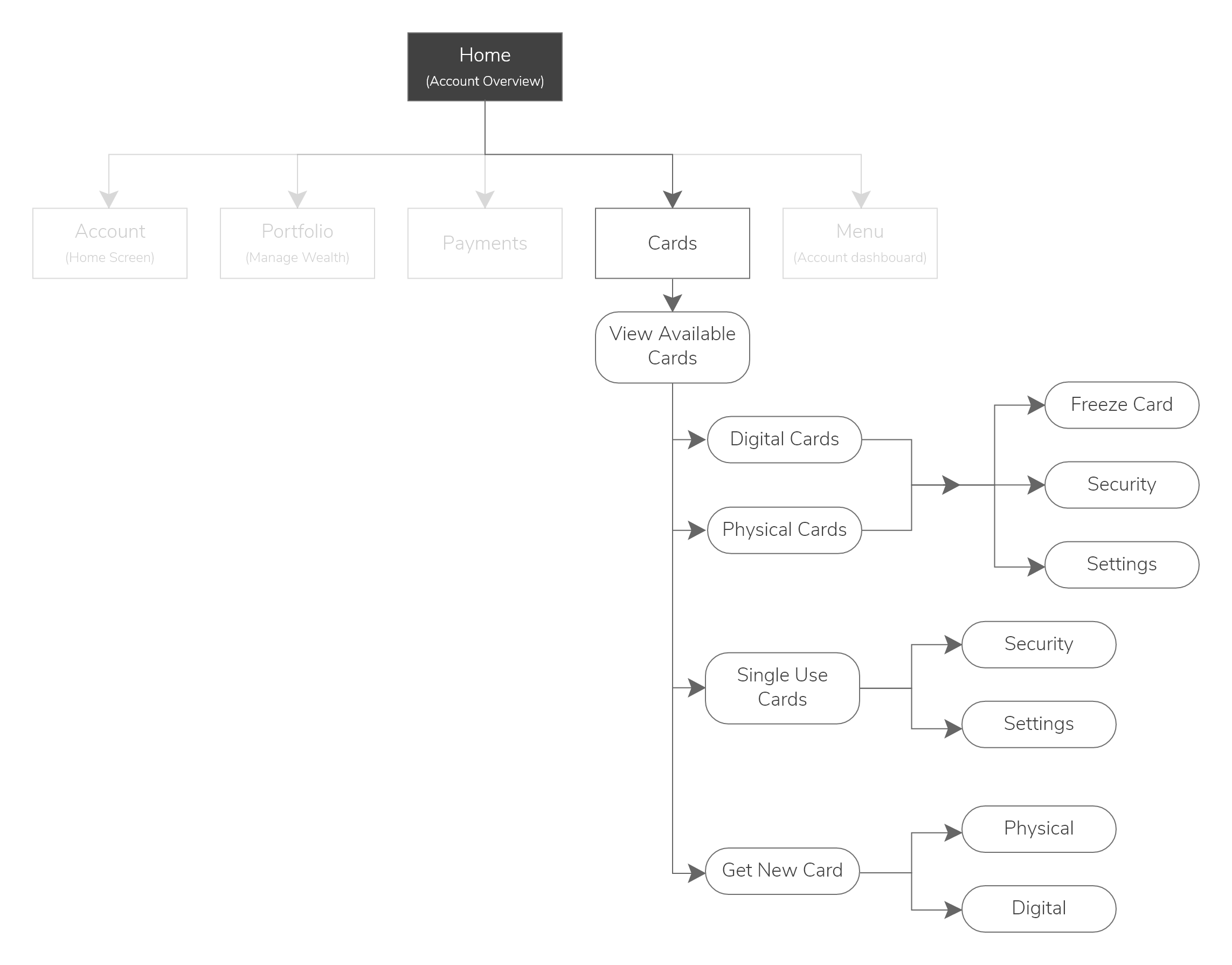 The different submenus and actions under Cards, such as Issue a digital or physical card, freeze card, and other security settings