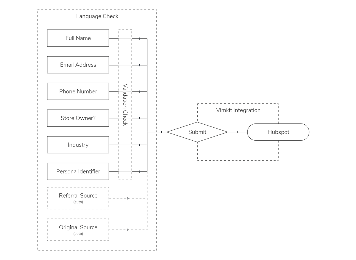 Form explaining how form data is captured. Entered form data is first validated and assigned a form based on language, and then captured by an integration that forwards the data to Hubspot