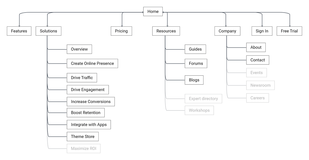 Image showing the siteplan of the website. The website has 5 main navigation pages: Features, Solutions, Pricing, Support, Demo Request, and a link to the sign in page