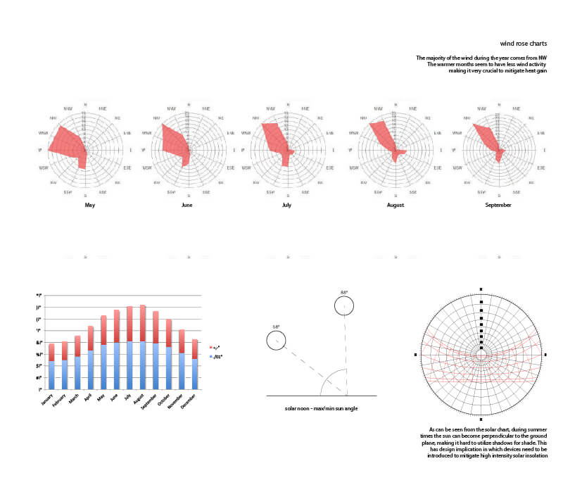 Wind and Insolation Charts