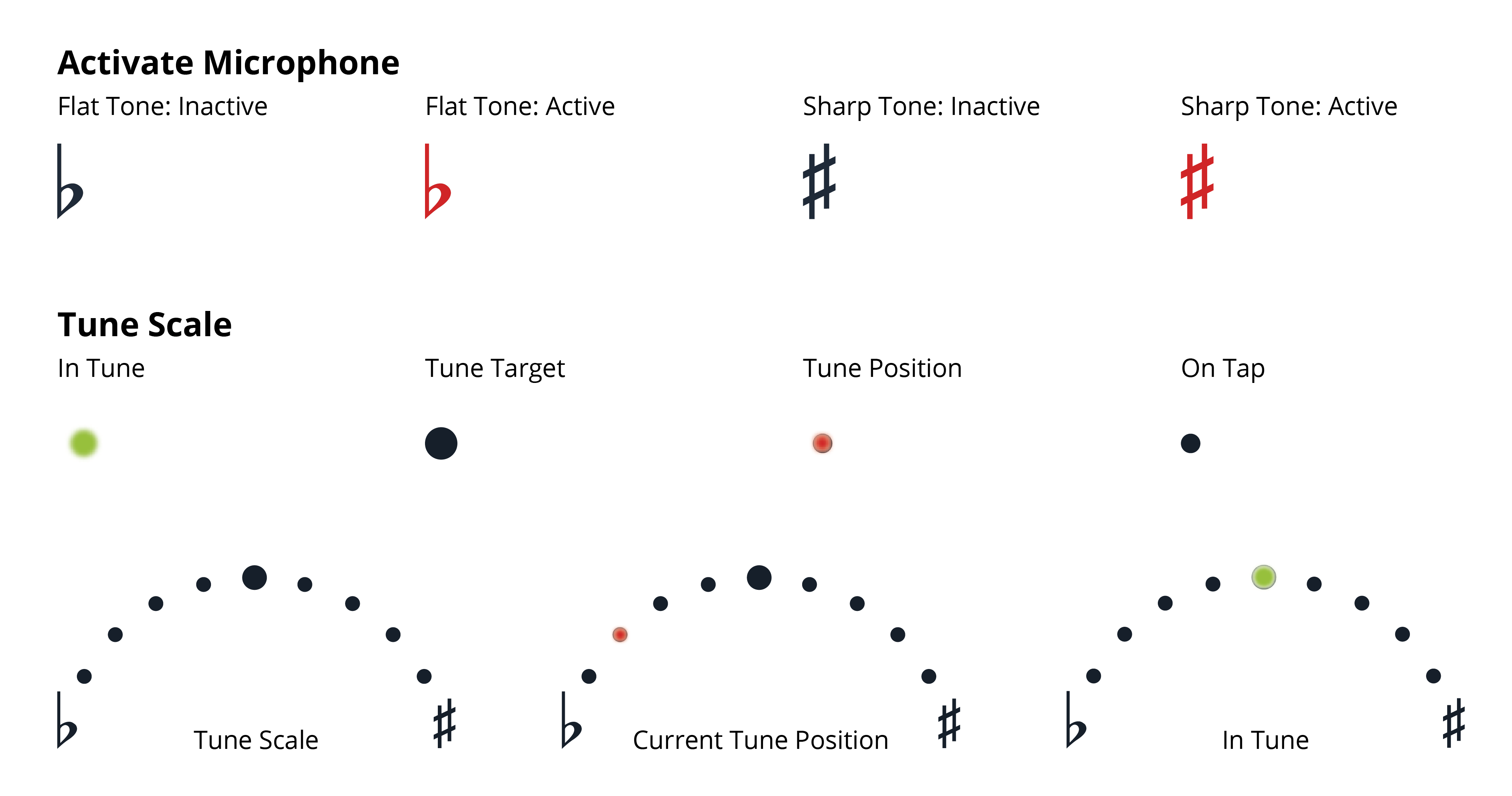 The icons and graphics used to represent the modules that give users feedback about where they are on the music scale