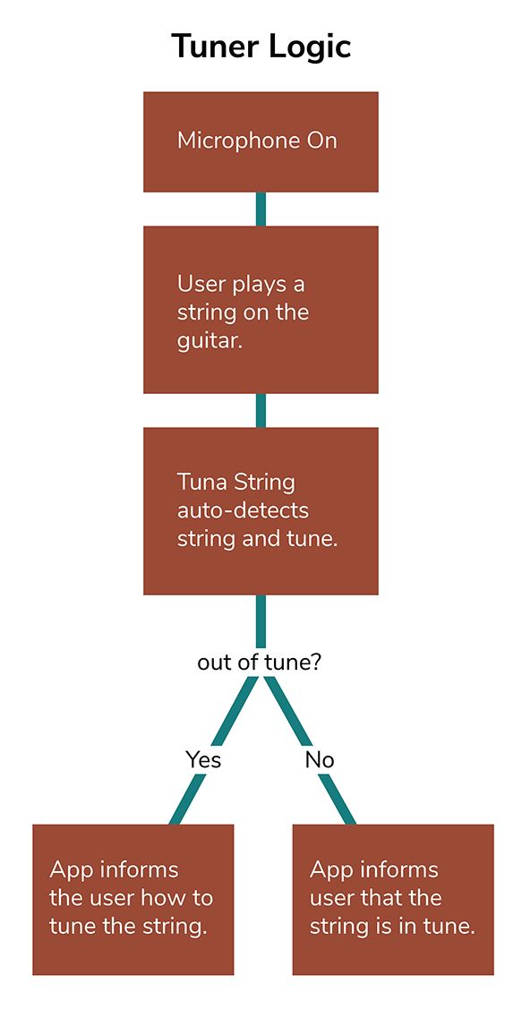 The logic behind how the tuner works with the user, and responds to input