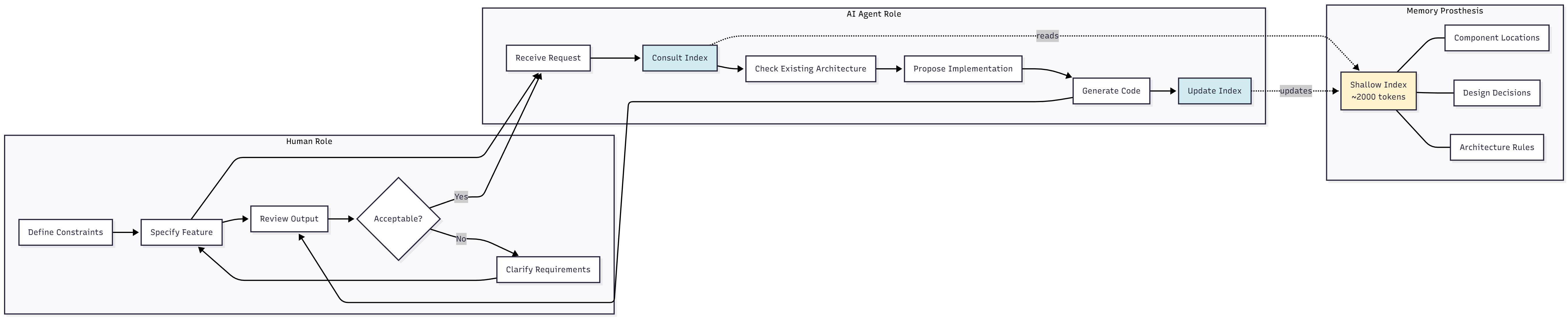 SR-SI Memory Prosthesis Workflow