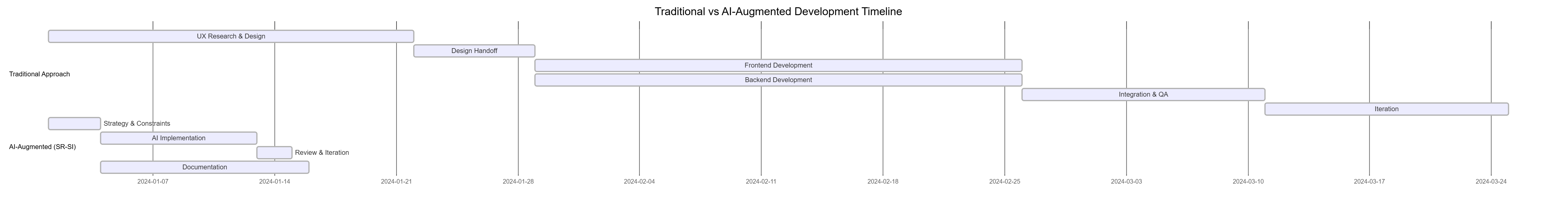 Timeline Compression