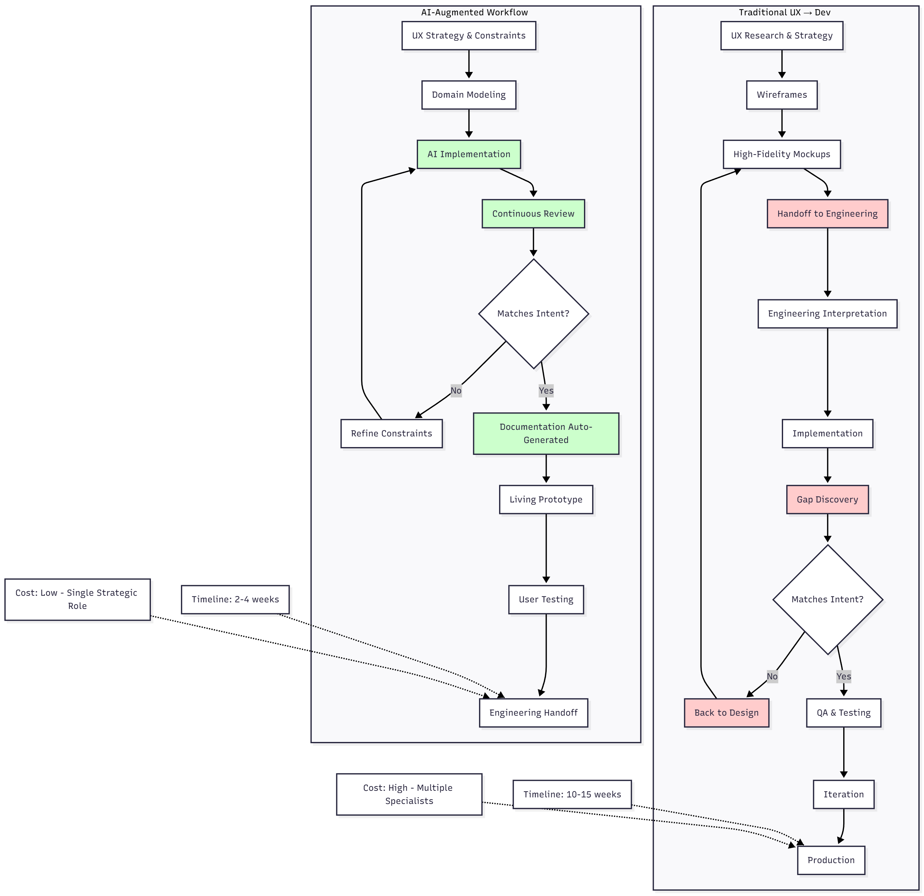Traditional vs AI-Augmented Workflow Comparison