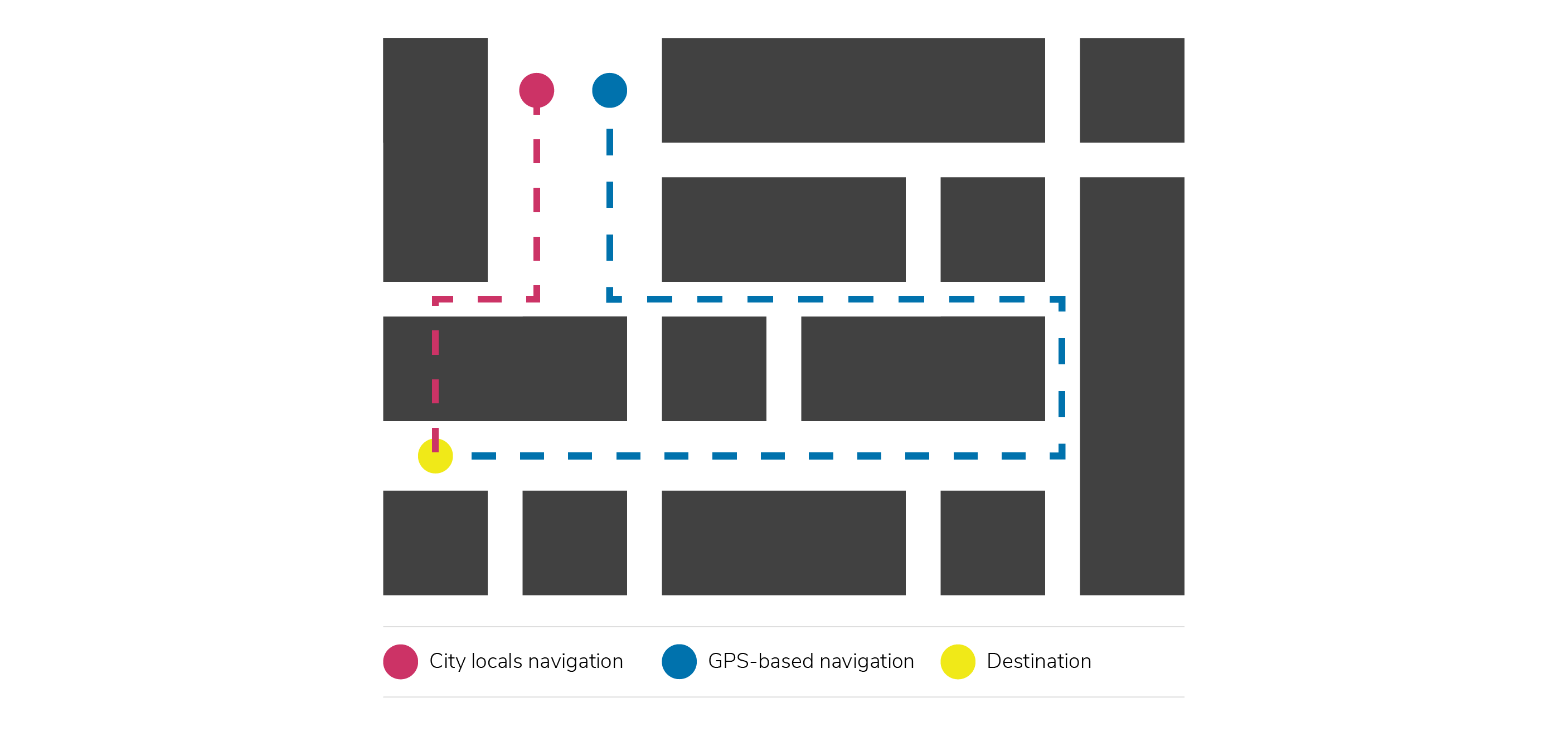 Illustration showing how tourists might navigate in a city if they depended on a GPS or map app, versus how locals might navigate and use shortcuts that an app might not be aware of