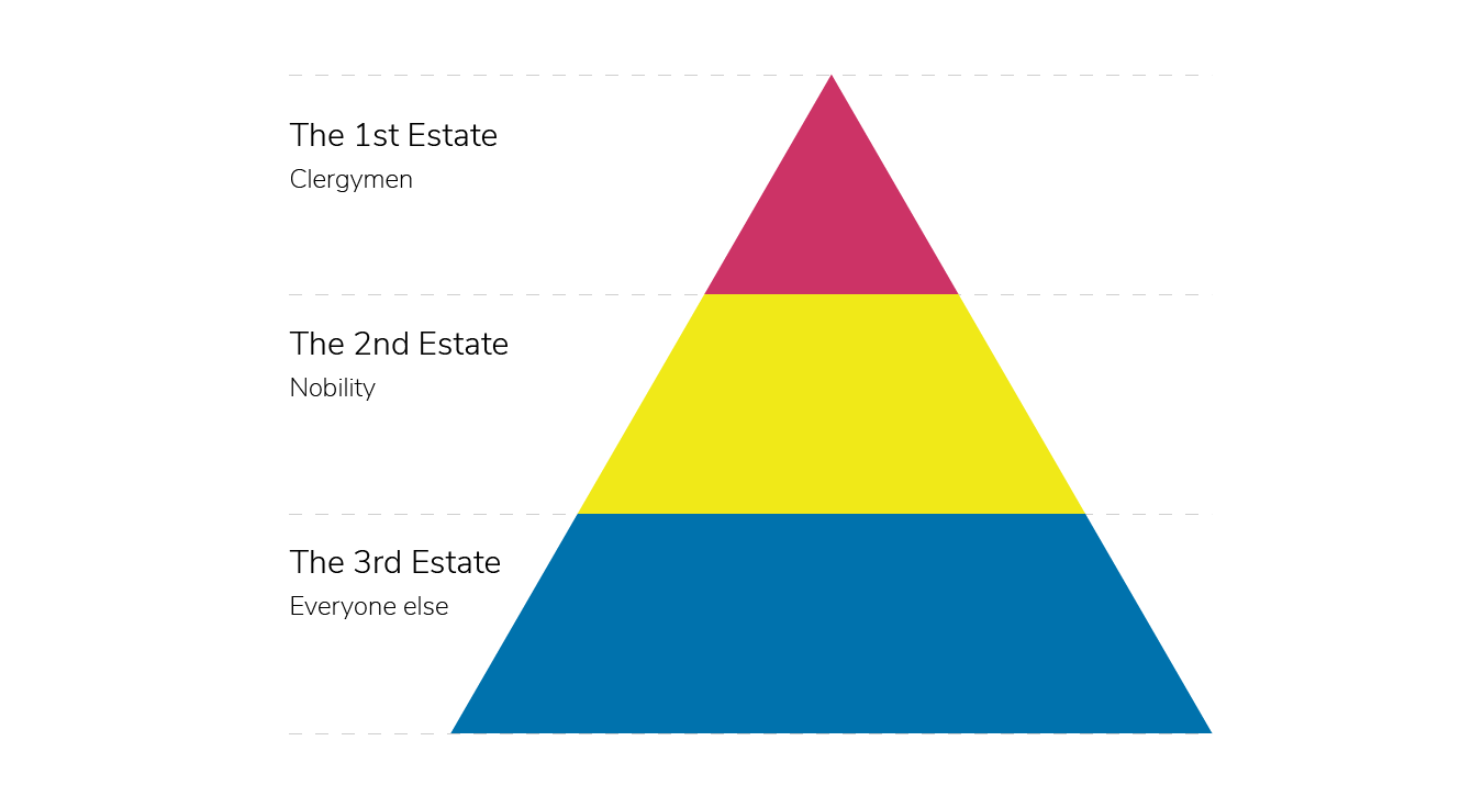Hierarchy principle represented as the French Estates