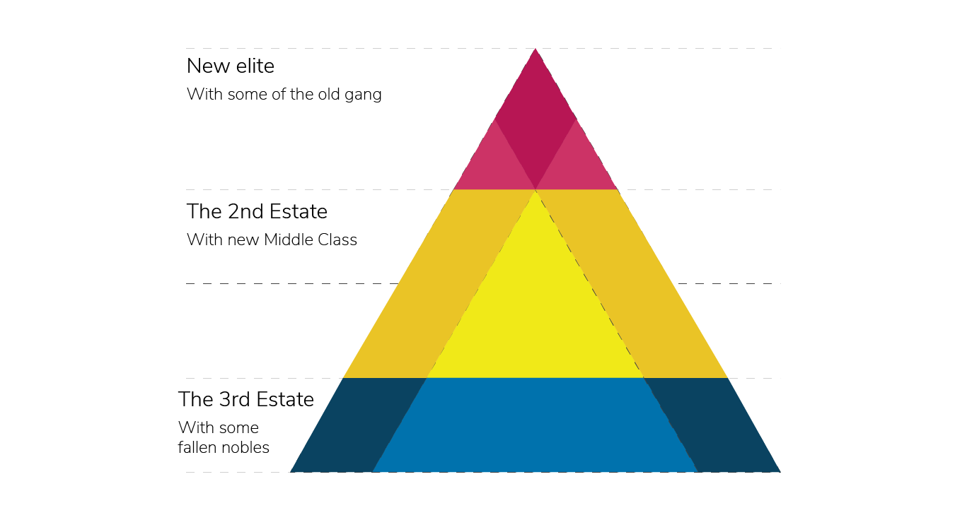 Hierarchy post-revolution with a new hierarchy established