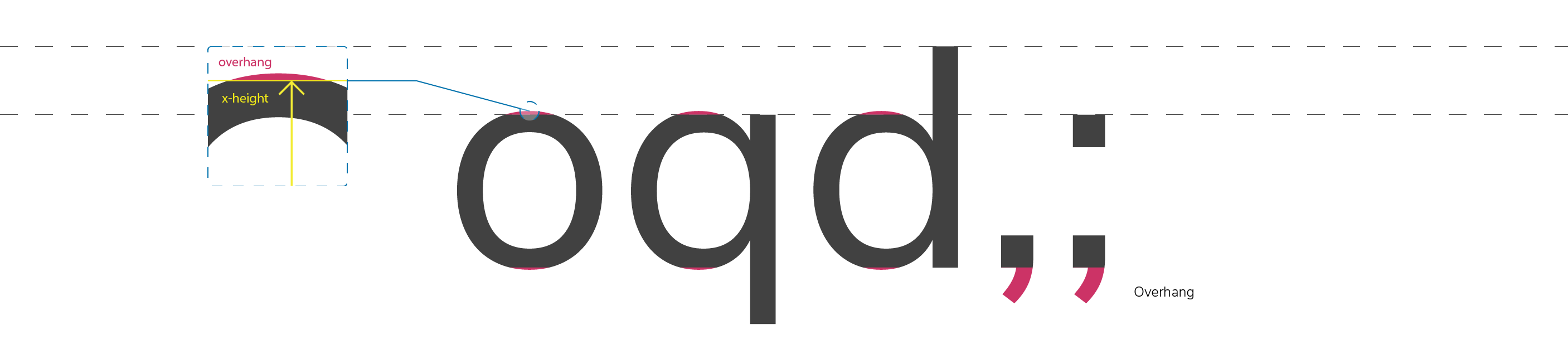 Overhang are parts of the character that hang slightly above or below the baseline or the x-height